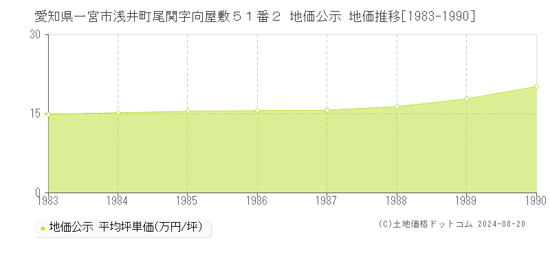 愛知県一宮市浅井町尾関字向屋敷５１番２ 公示地価 地価推移[1983-1990]