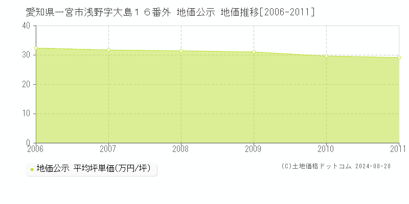 愛知県一宮市浅野字大島１６番外 公示地価 地価推移[2006-2011]