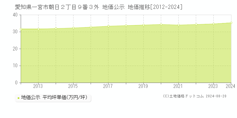 愛知県一宮市朝日２丁目９番３外 公示地価 地価推移[2012-2024]