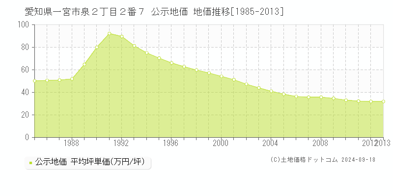 愛知県一宮市泉２丁目２番７ 公示地価 地価推移[1985-2013]