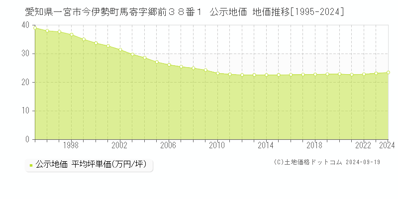 愛知県一宮市今伊勢町馬寄字郷前３８番１ 公示地価 地価推移[1995-2024]