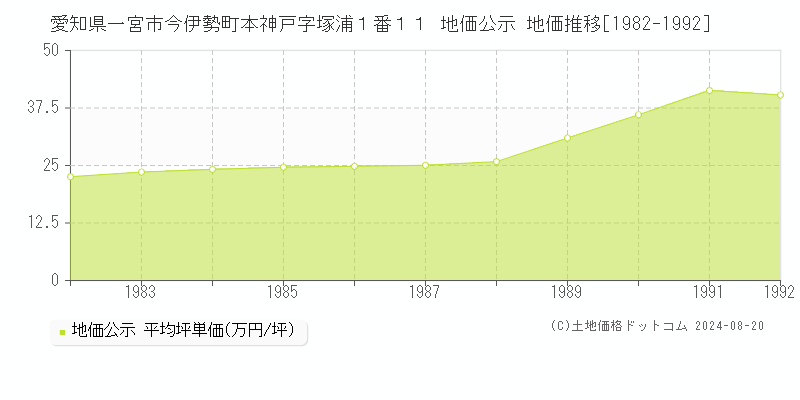 愛知県一宮市今伊勢町本神戸字塚浦１番１１ 公示地価 地価推移[1982-1992]