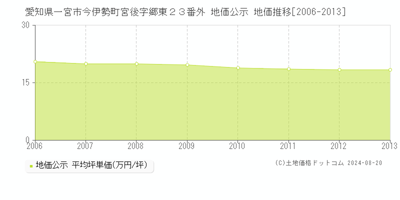 愛知県一宮市今伊勢町宮後字郷東２３番外 公示地価 地価推移[2006-2013]