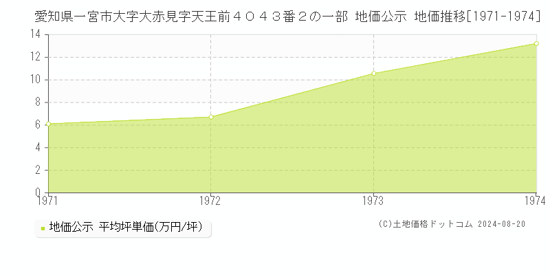 愛知県一宮市大字大赤見字天王前４０４３番２の一部 公示地価 地価推移[1971-1974]