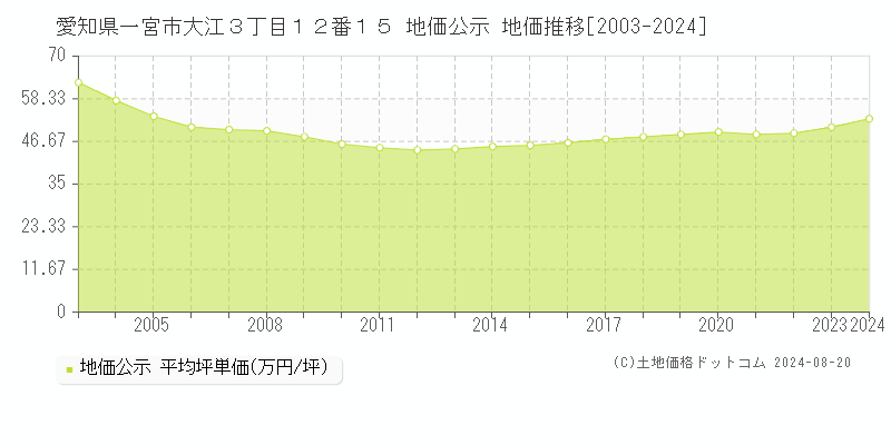 愛知県一宮市大江３丁目１２番１５ 公示地価 地価推移[2003-2024]