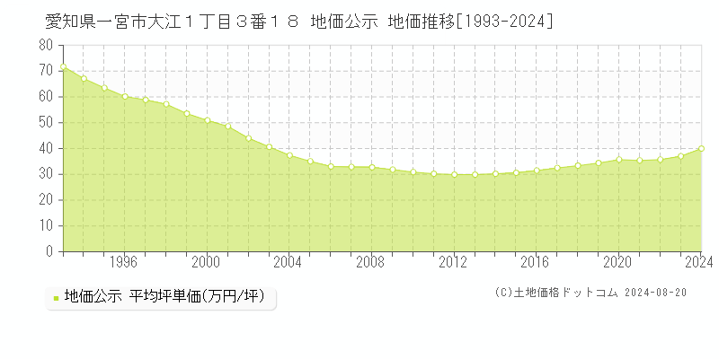 愛知県一宮市大江１丁目３番１８ 公示地価 地価推移[1993-2024]