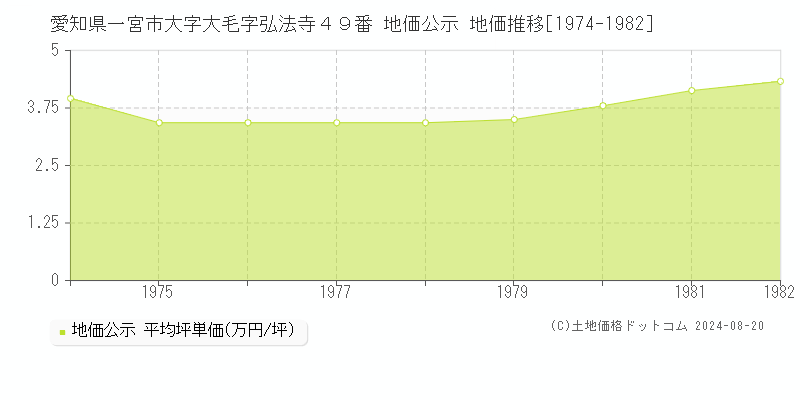 愛知県一宮市大字大毛字弘法寺４９番 公示地価 地価推移[1974-1982]