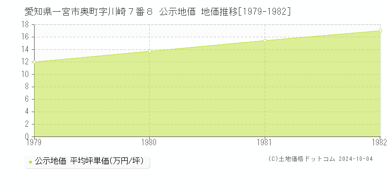 愛知県一宮市奥町字川崎７番８ 公示地価 地価推移[1979-1982]