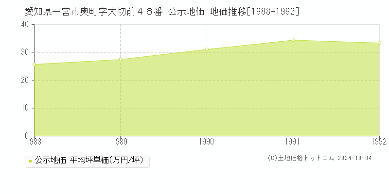 愛知県一宮市奥町字大切前４６番 公示地価 地価推移[1988-1992]