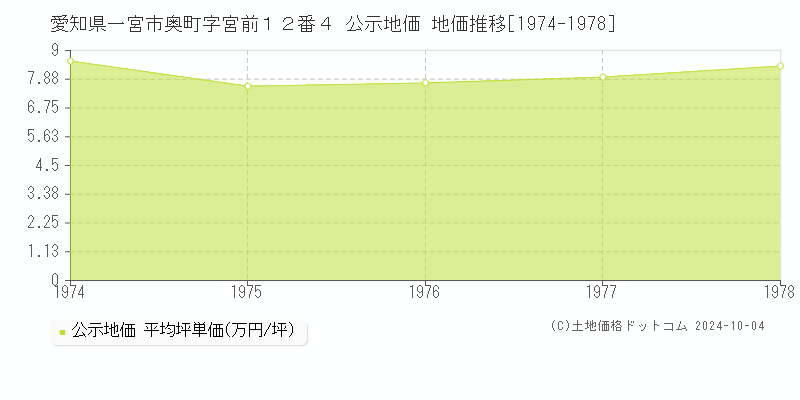 愛知県一宮市奥町字宮前１２番４ 公示地価 地価推移[1974-1976]