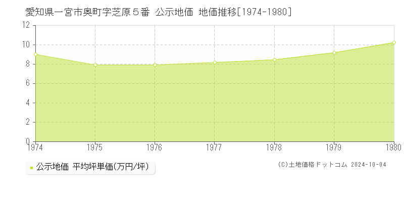 愛知県一宮市奥町字芝原５番 公示地価 地価推移[1974-1976]