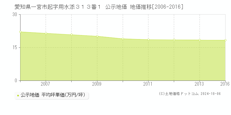 愛知県一宮市起字用水添３１３番１ 公示地価 地価推移[2006-2016]