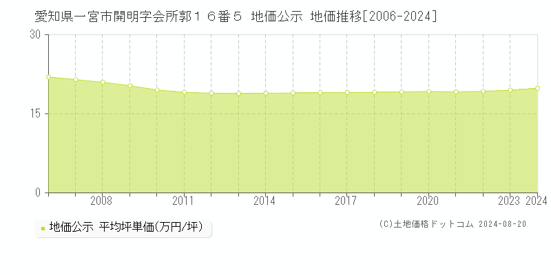 愛知県一宮市開明字会所郭１６番５ 公示地価 地価推移[2006-2024]