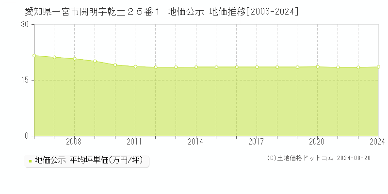 愛知県一宮市開明字乾土２５番１ 公示地価 地価推移[2006-2024]