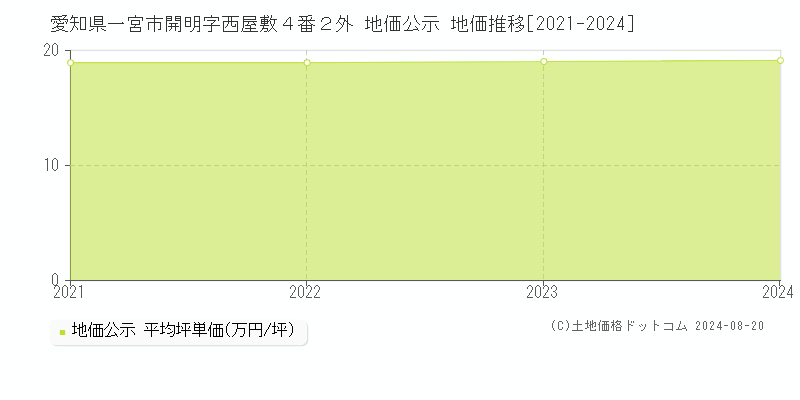 愛知県一宮市開明字西屋敷４番２外 公示地価 地価推移[2021-2024]