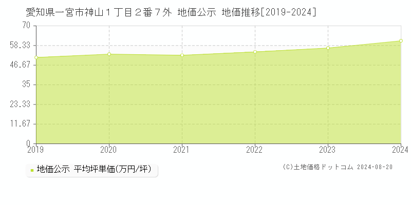 愛知県一宮市神山１丁目２番７外 公示地価 地価推移[2019-2024]