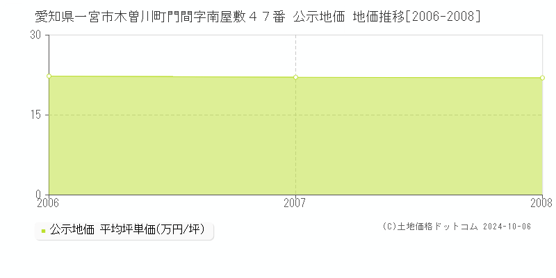 愛知県一宮市木曽川町門間字南屋敷４７番 公示地価 地価推移[2006-2008]