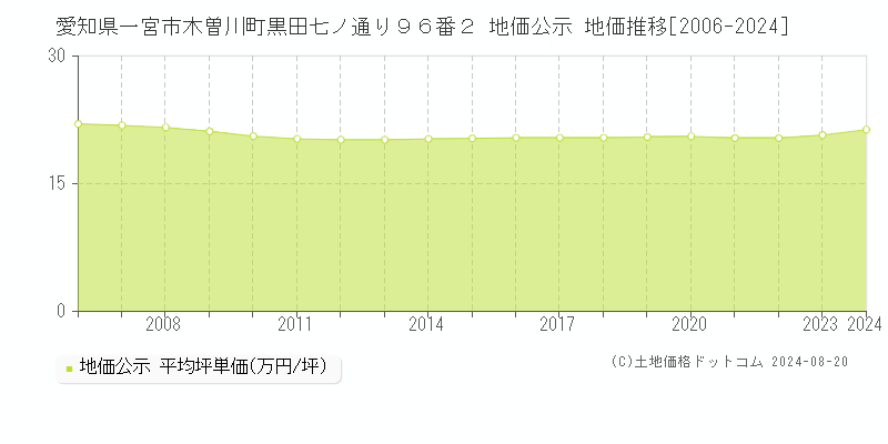 愛知県一宮市木曽川町黒田七ノ通り９６番２ 公示地価 地価推移[2006-2024]