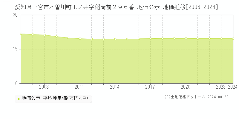 愛知県一宮市木曽川町玉ノ井字稲荷前２９６番 公示地価 地価推移[2006-2024]