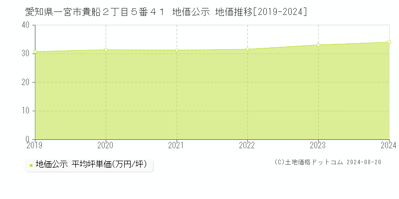 愛知県一宮市貴船２丁目５番４１ 公示地価 地価推移[2019-2024]