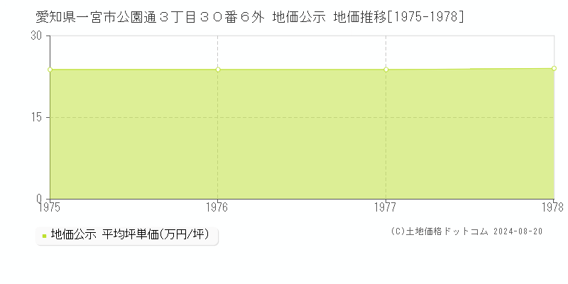 愛知県一宮市公園通３丁目３０番６外 公示地価 地価推移[1975-1978]