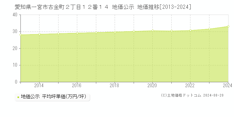 愛知県一宮市古金町２丁目１２番１４ 公示地価 地価推移[2013-2024]