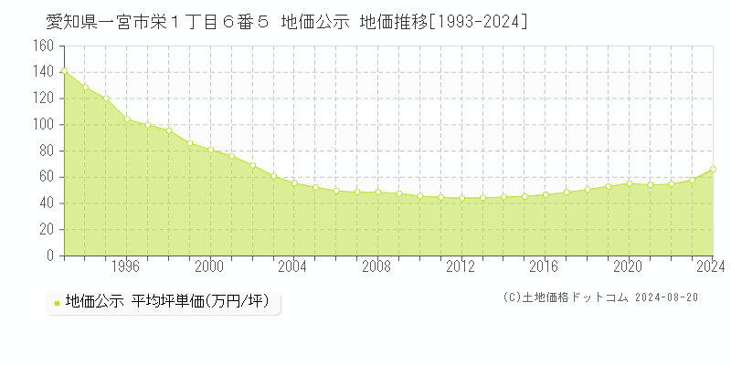 愛知県一宮市栄１丁目６番５ 公示地価 地価推移[1993-2024]