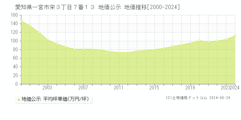 愛知県一宮市栄３丁目７番１３ 公示地価 地価推移[2000-2024]