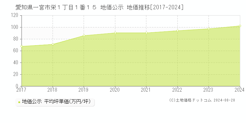 愛知県一宮市栄１丁目１番１５ 公示地価 地価推移[2017-2024]