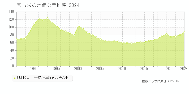 一宮市栄(愛知県)の地価公示推移グラフ [1970-2024年]
