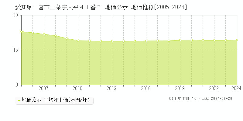 愛知県一宮市三条字大平４１番７ 公示地価 地価推移[2005-2024]