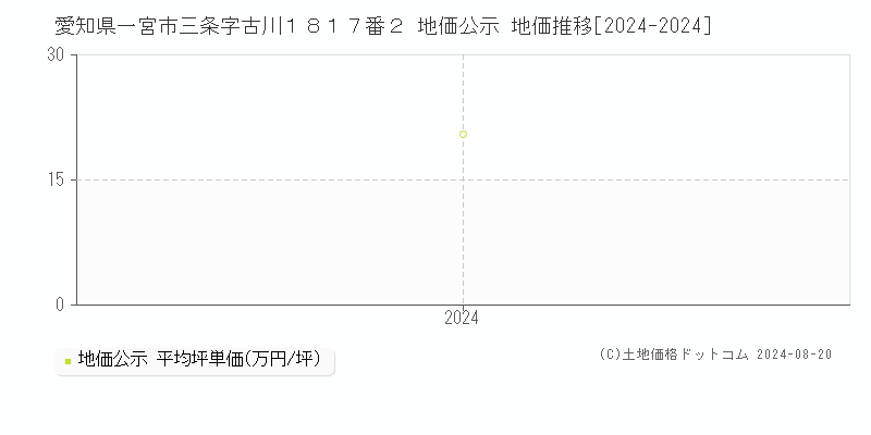 愛知県一宮市三条字古川１８１７番２ 公示地価 地価推移[2024-2024]