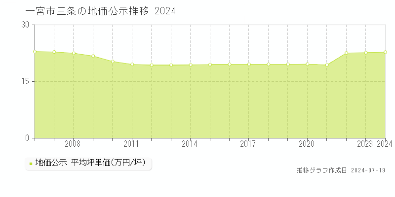 一宮市三条(愛知県)の地価公示推移グラフ [1970-2024年]