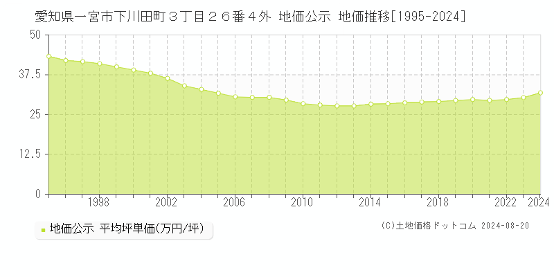 愛知県一宮市下川田町３丁目２６番４外 公示地価 地価推移[1995-2024]