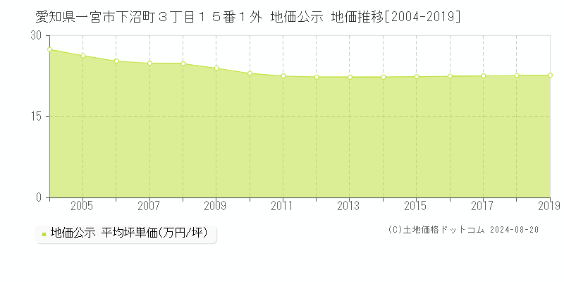 愛知県一宮市下沼町３丁目１５番１外 公示地価 地価推移[2004-2019]