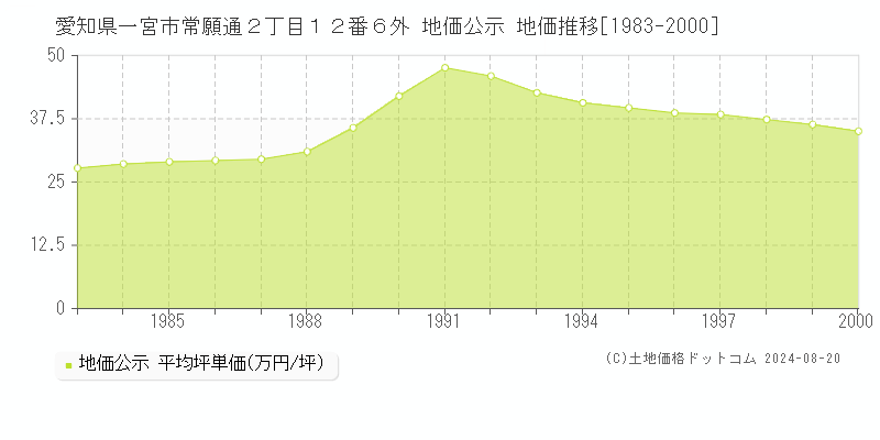 愛知県一宮市常願通２丁目１２番６外 公示地価 地価推移[1983-2000]