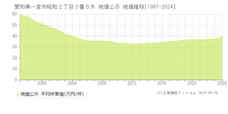 愛知県一宮市昭和２丁目３番８外 公示地価 地価推移[1997-2024]