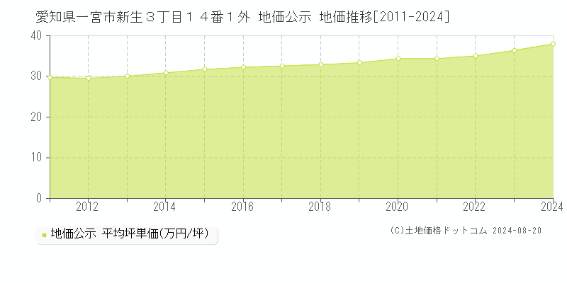 愛知県一宮市新生３丁目１４番１外 公示地価 地価推移[2011-2024]