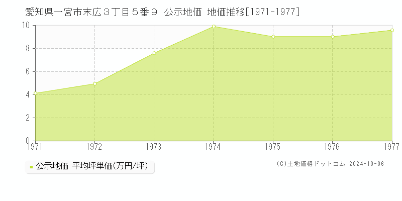 愛知県一宮市末広３丁目５番９ 公示地価 地価推移[1971-1977]