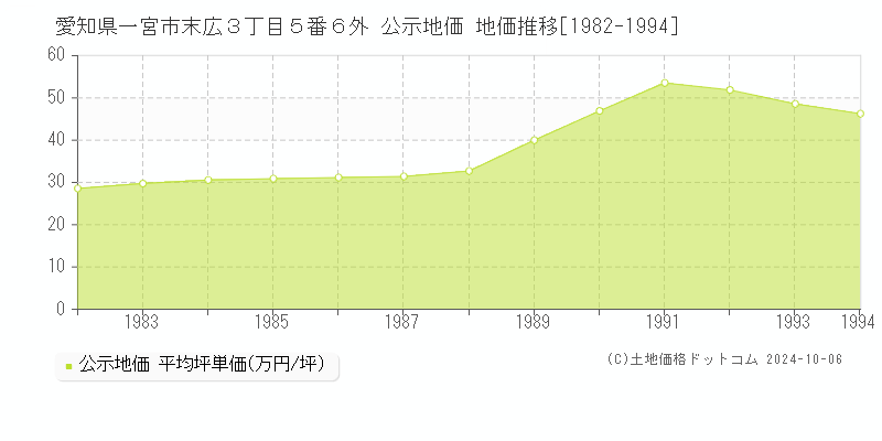 愛知県一宮市末広３丁目５番６外 公示地価 地価推移[1982-1994]