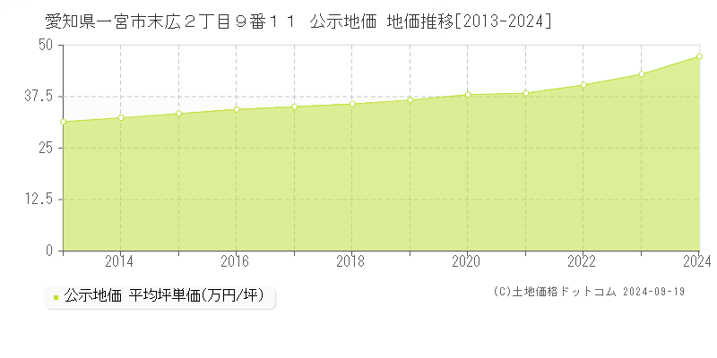 愛知県一宮市末広２丁目９番１１ 公示地価 地価推移[2013-2024]