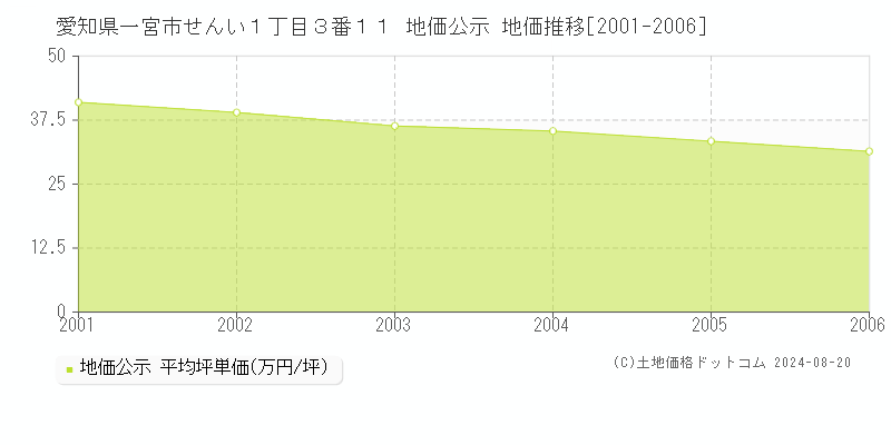 愛知県一宮市せんい１丁目３番１１ 公示地価 地価推移[2001-2006]