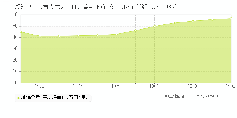 愛知県一宮市大志２丁目２番４ 公示地価 地価推移[1974-1985]