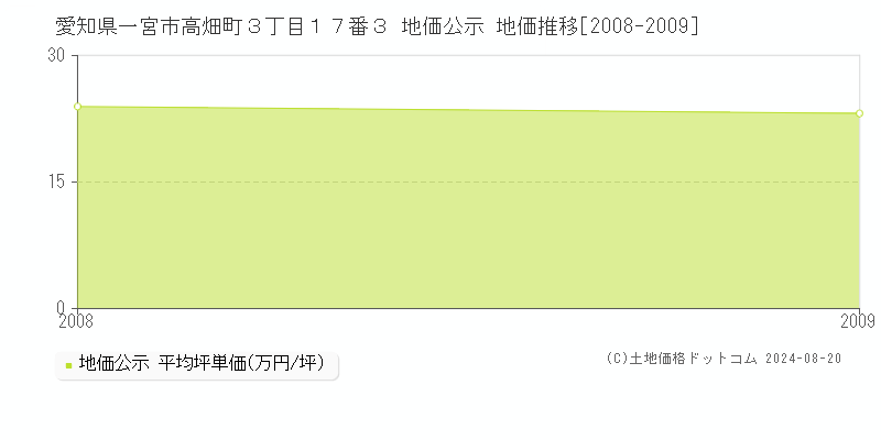 愛知県一宮市高畑町３丁目１７番３ 公示地価 地価推移[2008-2009]