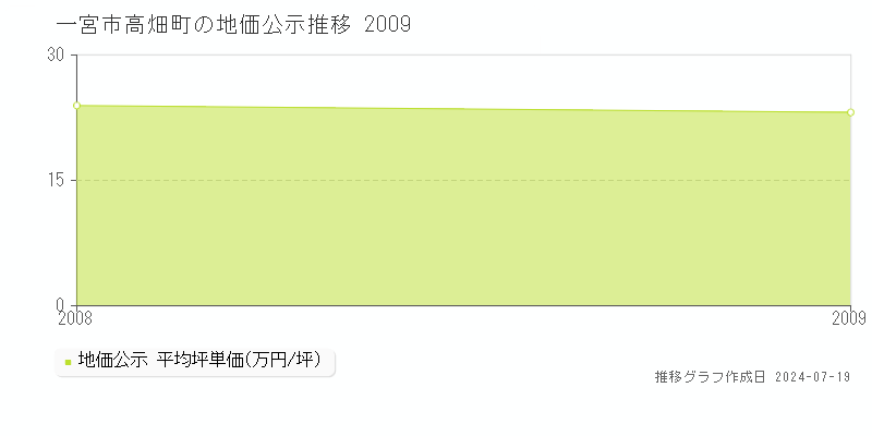 一宮市高畑町(愛知県)の地価公示推移グラフ [1970-2009年]