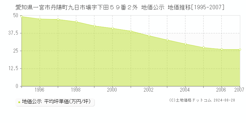 愛知県一宮市丹陽町九日市場字下田５９番２外 公示地価 地価推移[1995-2007]