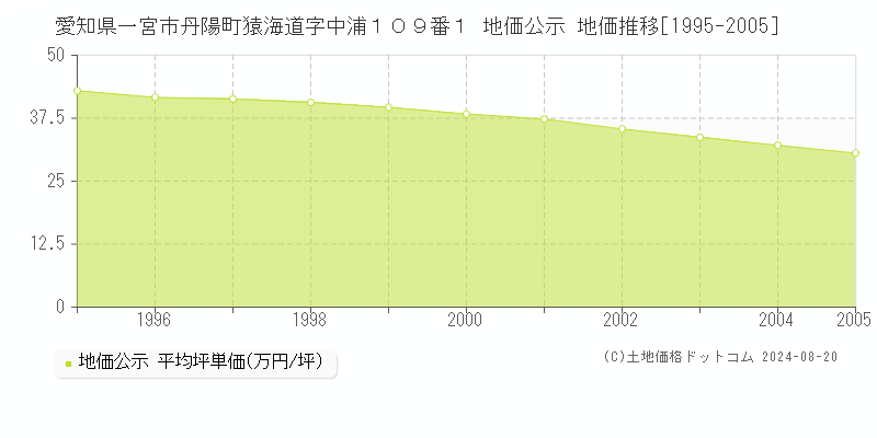 愛知県一宮市丹陽町猿海道字中浦１０９番１ 公示地価 地価推移[1995-2005]