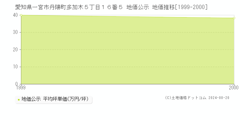 愛知県一宮市丹陽町多加木５丁目１６番５ 公示地価 地価推移[1999-2000]