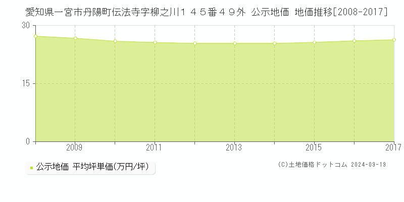 愛知県一宮市丹陽町伝法寺字柳之川１４５番４９外 公示地価 地価推移[2008-2017]