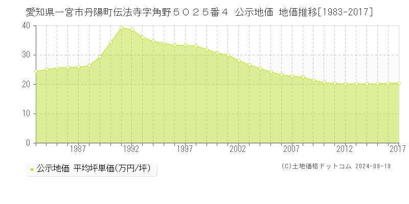 愛知県一宮市丹陽町伝法寺字角野５０２５番４ 公示地価 地価推移[1983-2017]